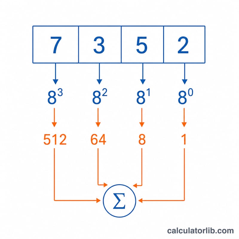 Octal digits aligned over powers of eight place values
