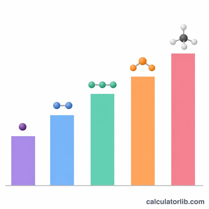 Bar chart comparing densities of common gases at standard conditions