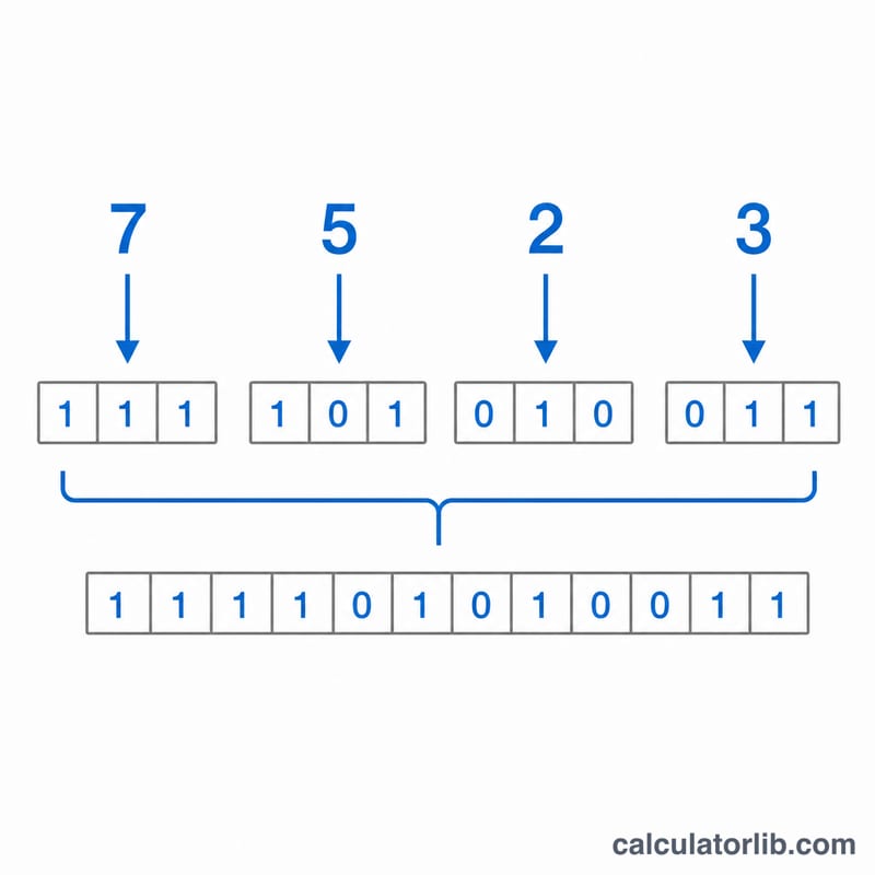 Each octal digit expanded into three bits then concatenated into one binary number