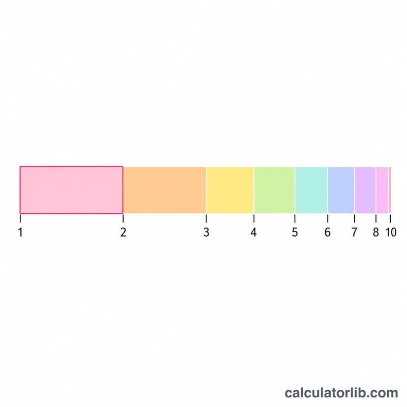 Diagram of the logarithmic formula relating leading digit to probability