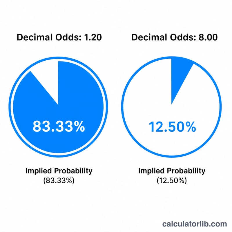 Two gauges showing low odds give high implied probability and high odds give low implied probability