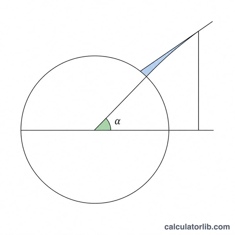 Right triangle and angle showing geometric relationship of tan(alpha) minus alpha