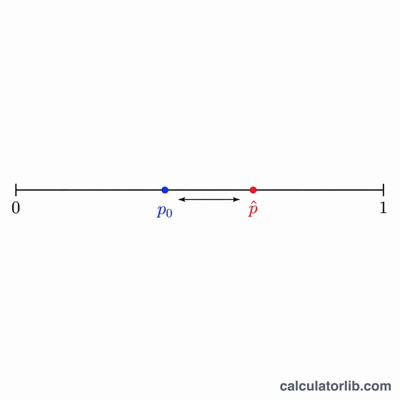 Diagram showing sample proportion p-hat compared to hypothesized proportion p0 on a number line