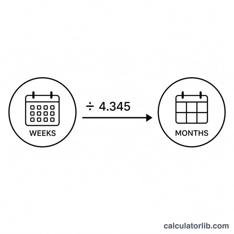 Diagram of weeks divided by 4.345 equals months