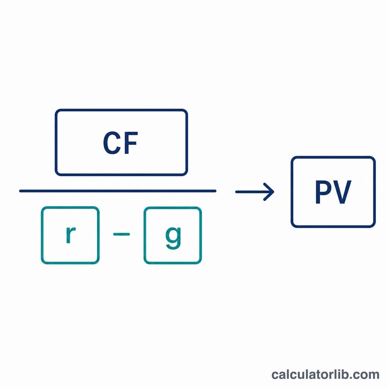Diagram of perpetuity formula as payment divided by rate minus growth