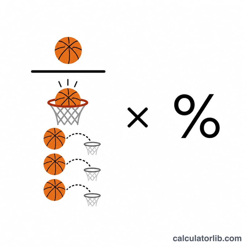Diagram of the 3-point percentage formula as made shots divided by attempts times 100