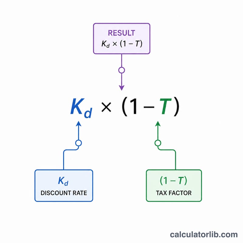 Annotated breakdown of the after-tax cost of debt formula