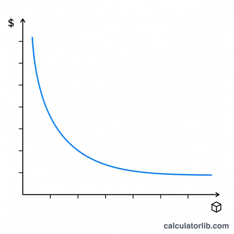 Downward curve showing cost per unit decreasing as units produced increases
