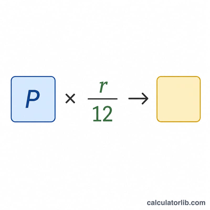 Diagram breaking the interest-only payment formula into principal times monthly rate