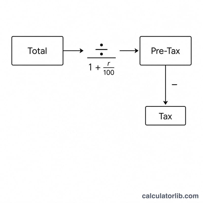 Flow showing total divided by one plus rate gives pre-tax, then subtraction gives tax