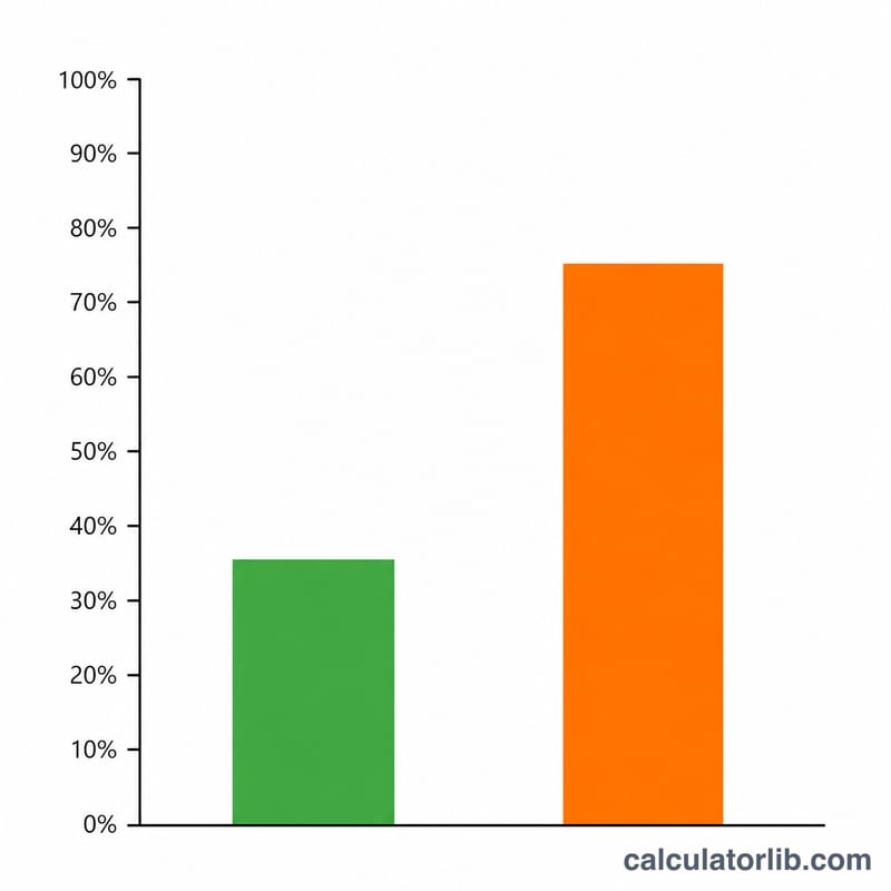 Bar chart comparing tax amounts on qualified versus ordinary dividends