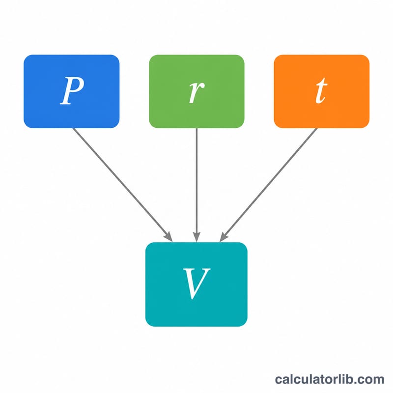 Diagram of the depreciation formula components