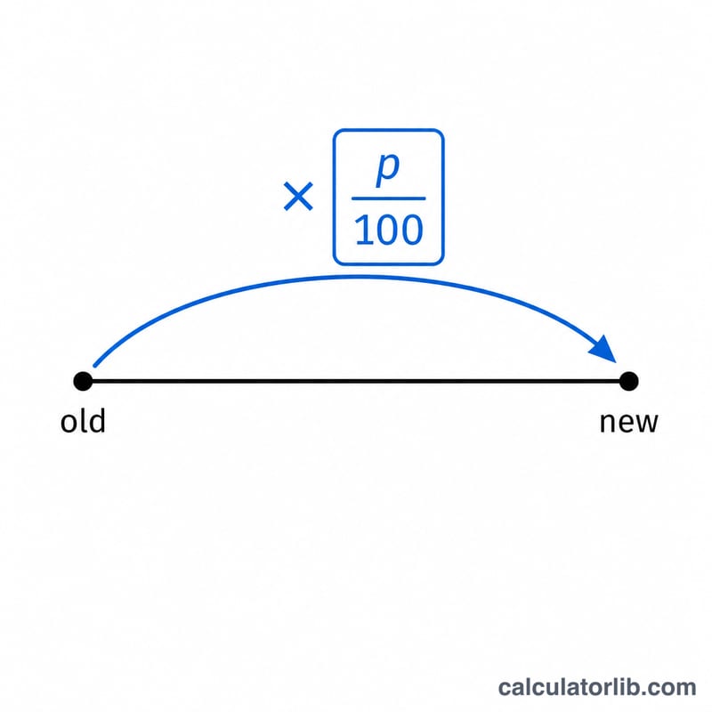 Number line showing original value multiplied by a factor to reach the new value
