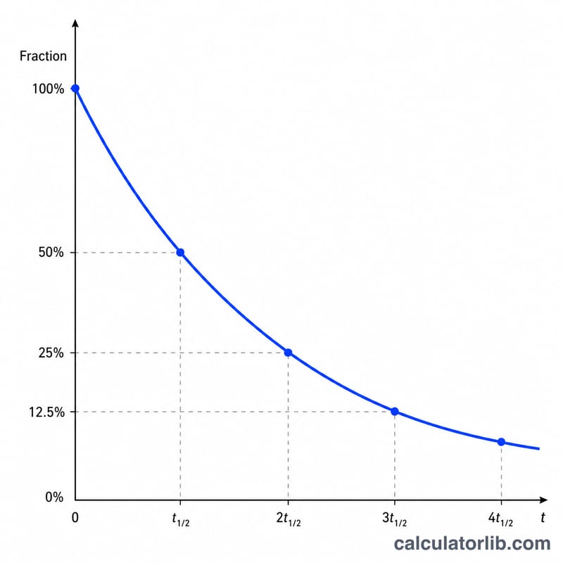 Exponential decay curve of Carbon-14 over time with successive half-lives