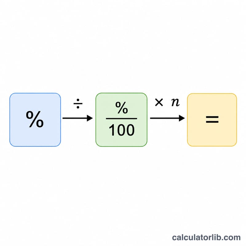 Step-by-step flow diagram of dividing percent by 100 and multiplying by the number