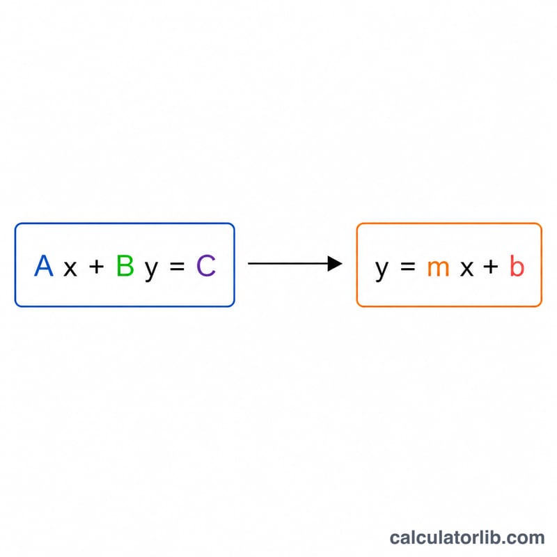 Standard form equation transforming into slope-intercept form