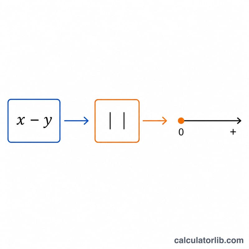 Diagram showing subtraction result passing through an absolute value step to a non-negative output