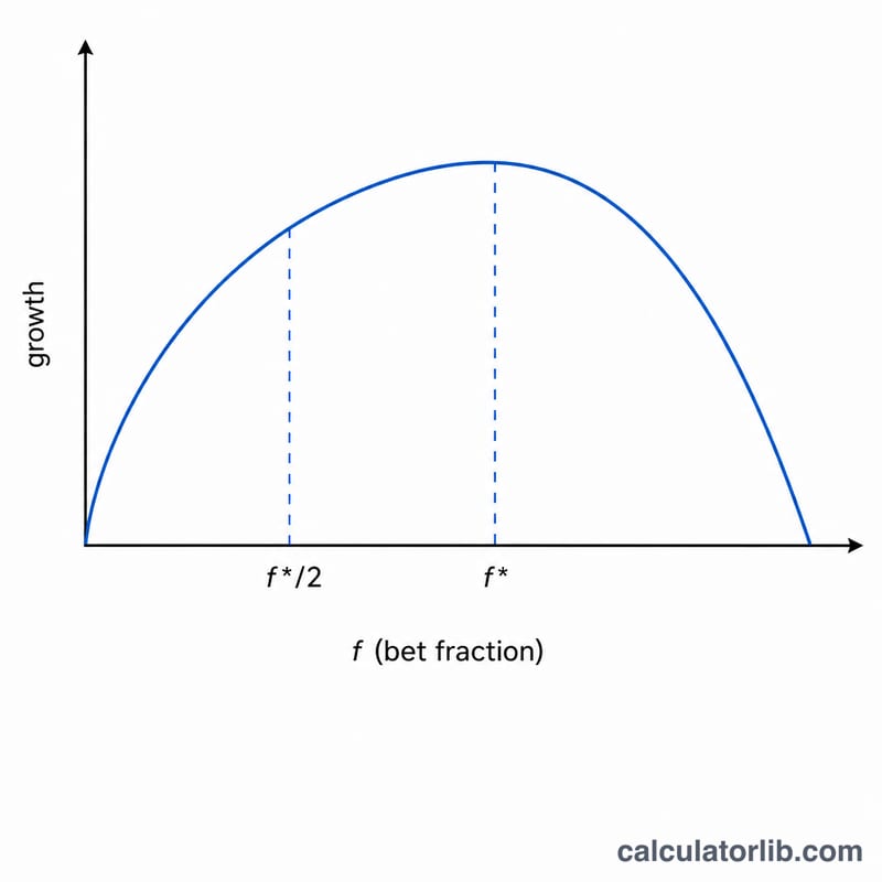 Curve of bankroll growth rate versus bet fraction peaking at the Kelly fraction