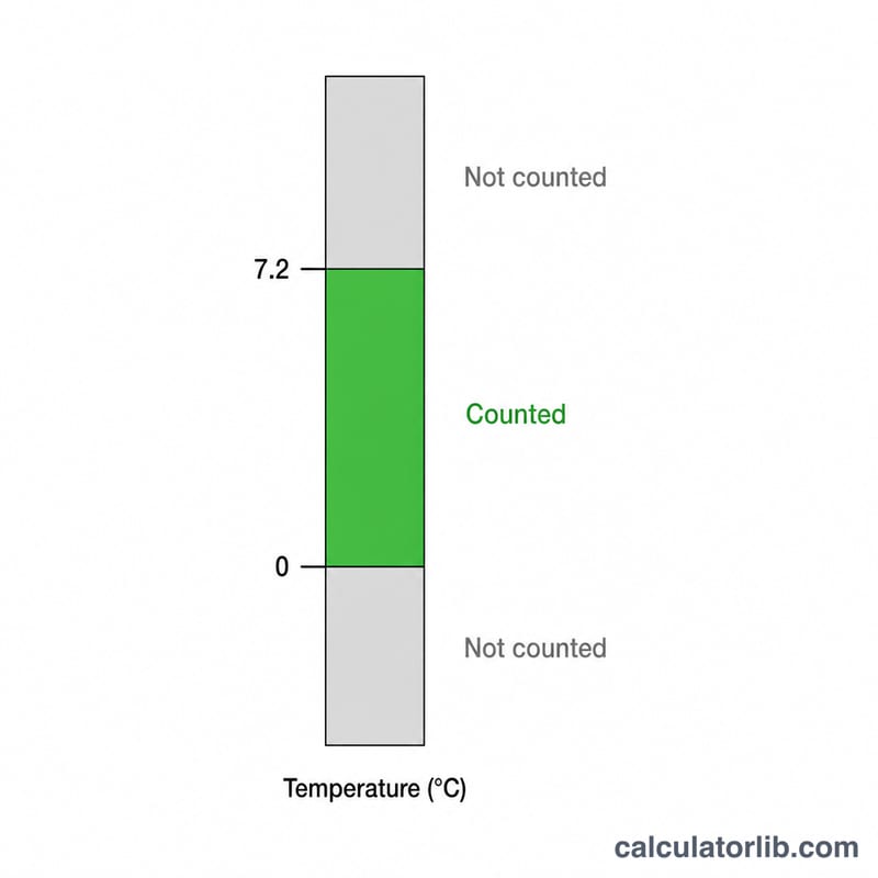 Temperature band highlighted between 0 and 7.2 degrees Celsius on a vertical scale