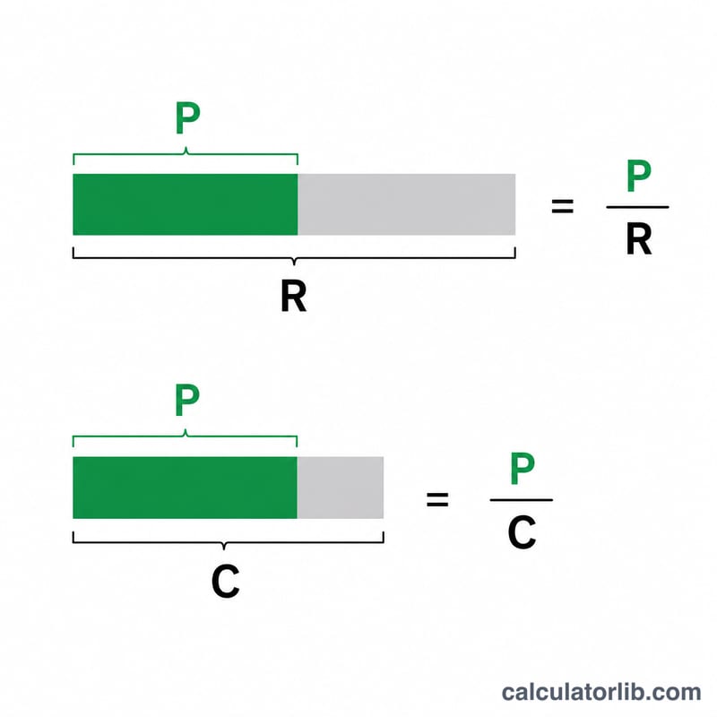 Side by side comparison of margin and mark-up percentages relative to the same profit amount