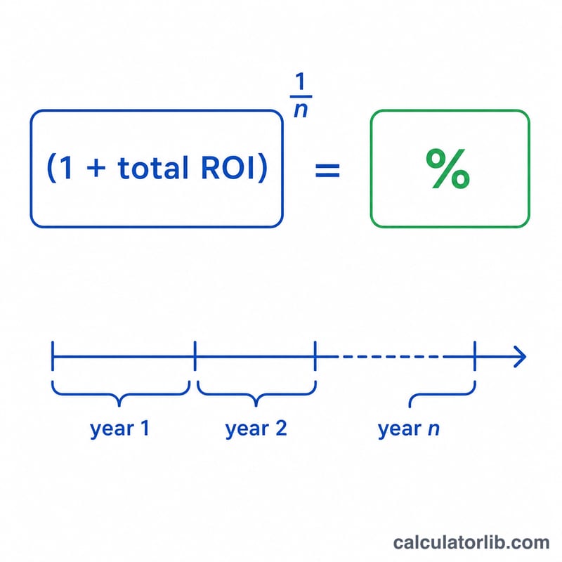 Diagram showing total ROI raised to the power of one over n minus one to get annualized rate