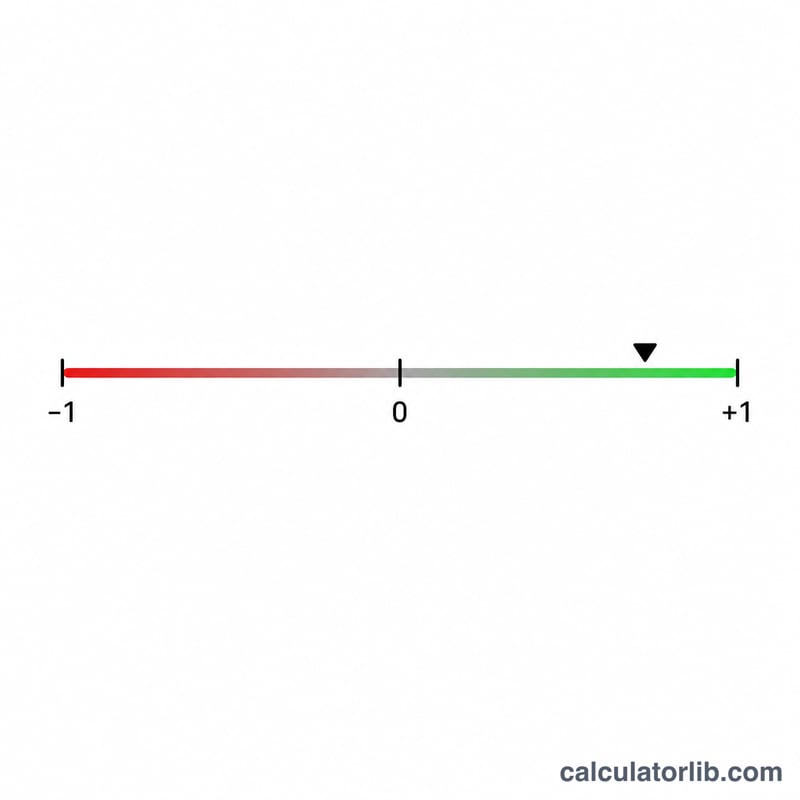 Number line of correlation coefficient values from minus one to plus one