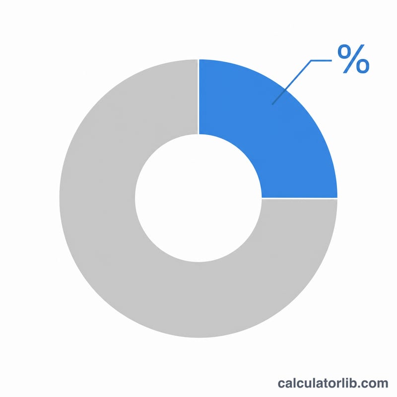 Donut chart showing one spending category slice and remaining income slice