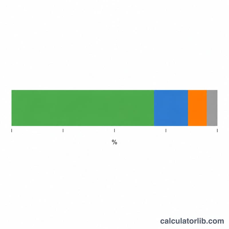 Flat horizontal stacked bar comparing the 22 percent federal portion, state portion, FICA portion, and remaining net bonus