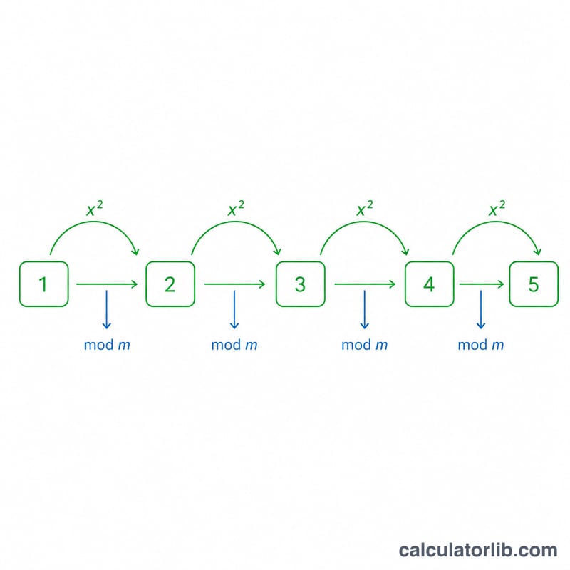 Tableau des étapes du calcul de base^exposant mod m par carrés successifs