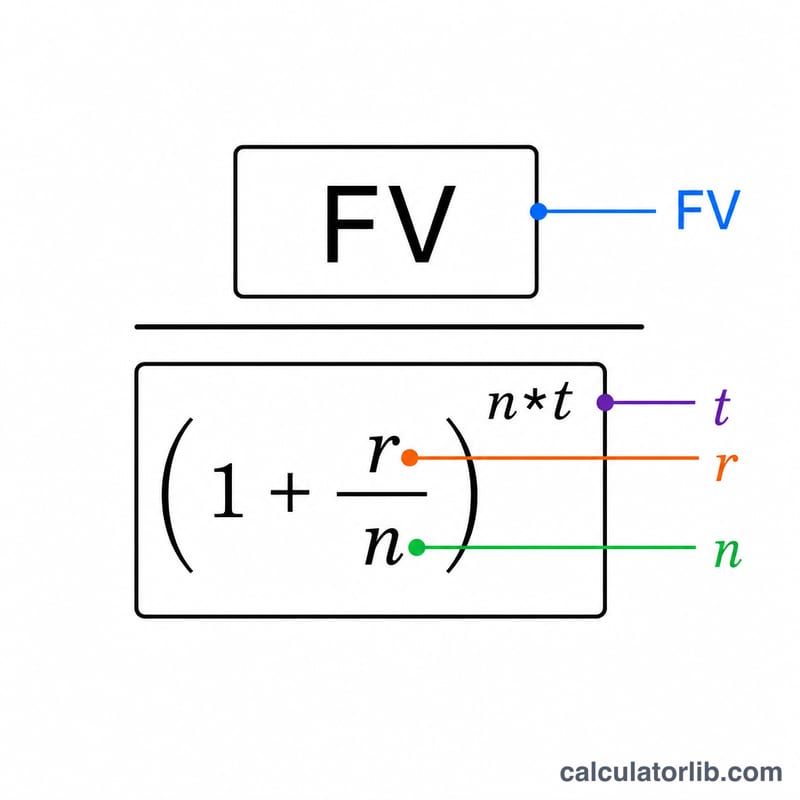 Annotated present value formula breaking down FV, r, n and t components