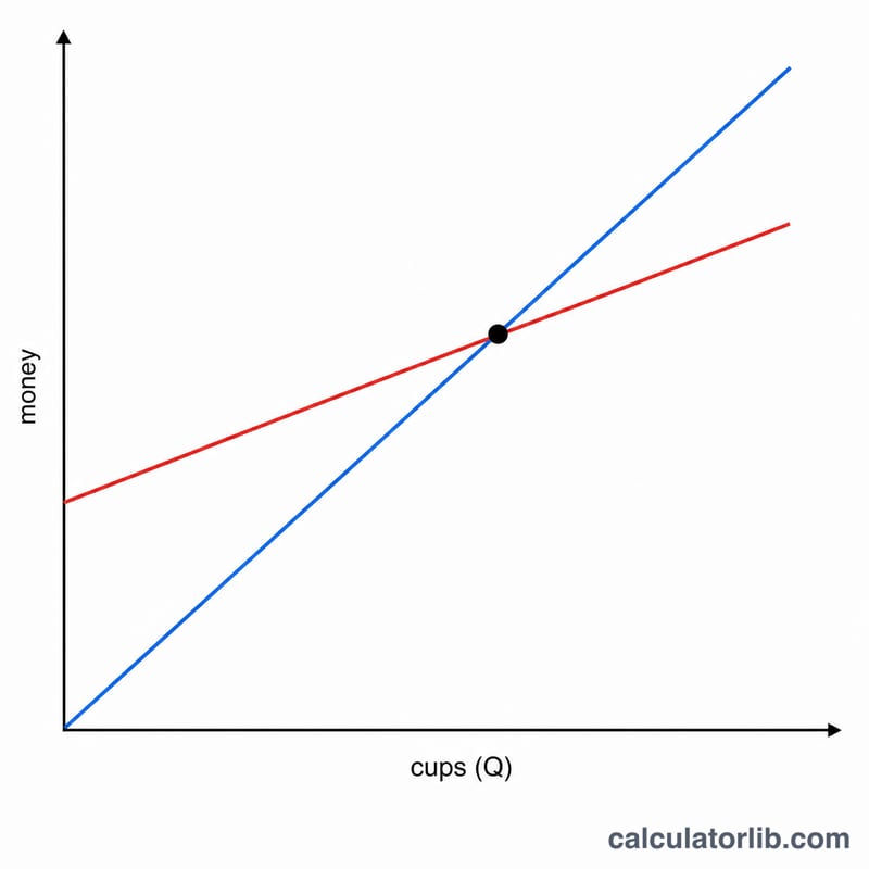 Gráfico de líneas donde la línea de ingresos cruza la línea de costo total en el punto de equilibrio