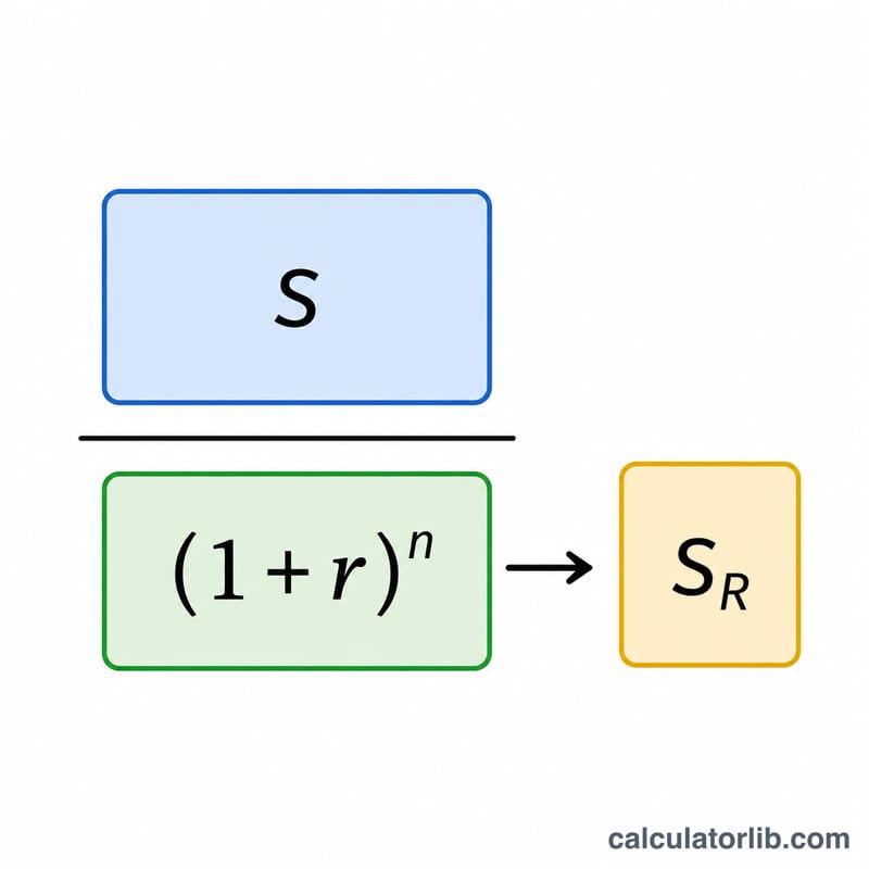 Diagram of nominal salary divided by inflation growth factor yielding a smaller real salary