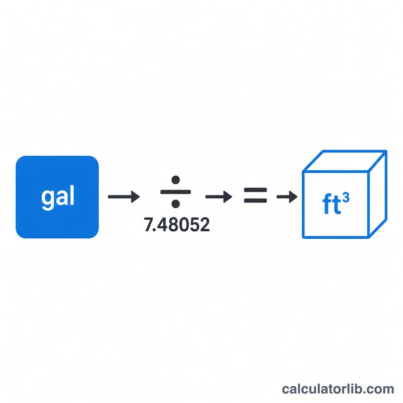 Flow diagram dividing gallons by 7.48052 to get cubic feet