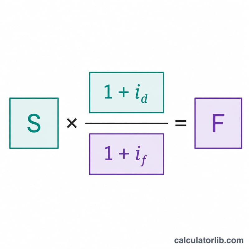 Formula structure of the interest rate parity forward rate equation