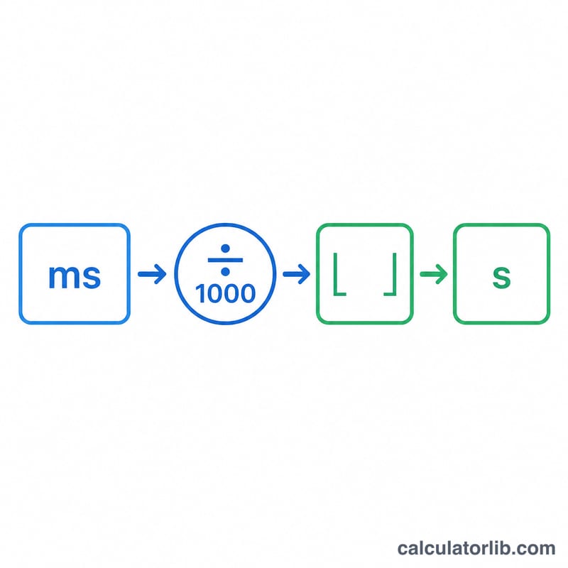 Diagram of dividing milliseconds by 1000 and flooring to get seconds