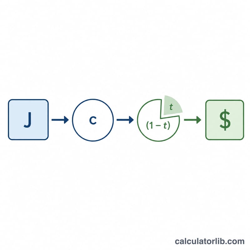 Flow diagram showing jackpot reduced by cash option percentage then by tax rate to give net amount