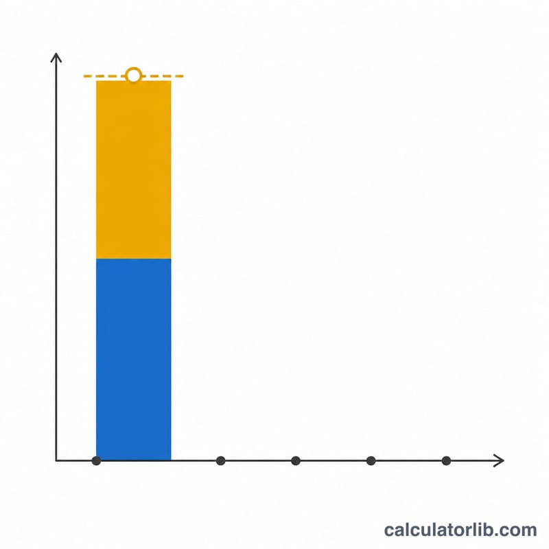 Stacked bar showing total retirement savings split between contributions and investment growth