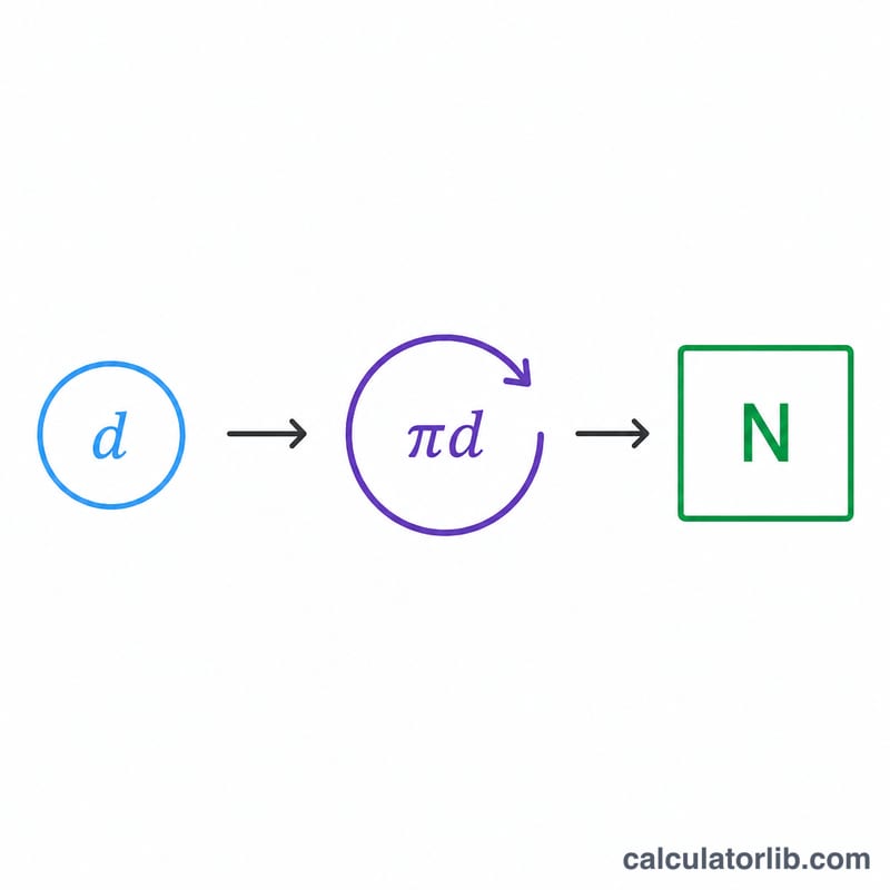 Flow from diameter to circumference to US ring size