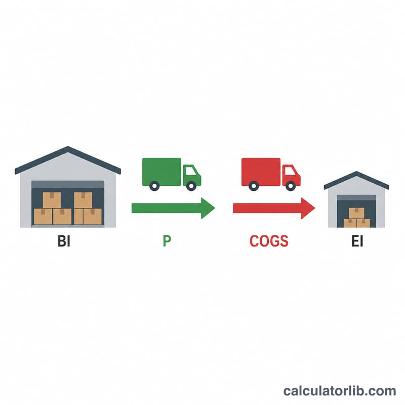 Inventory flow from beginning stock through purchases to goods sold and ending stock