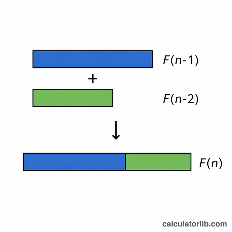 Two bars F(n-1) and F(n-2) adding to form bar F(n)