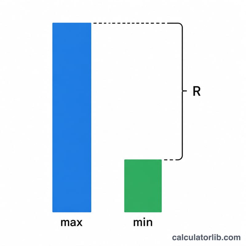 Formula breakdown showing range equals max minus min as two stacked bars