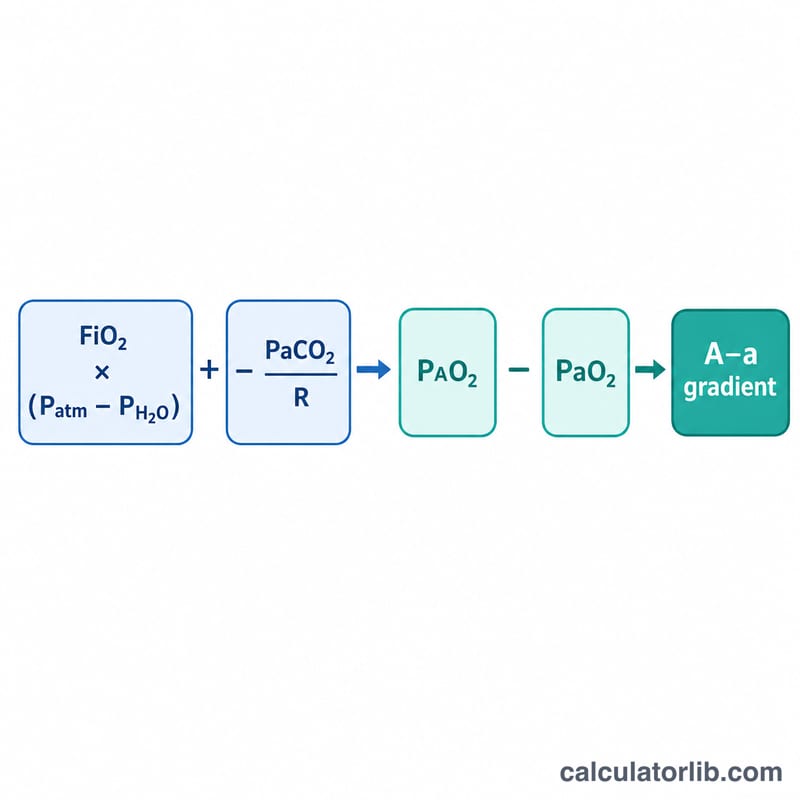 Flat formula breakdown showing the alveolar gas equation components contributing to the A-a gradient
