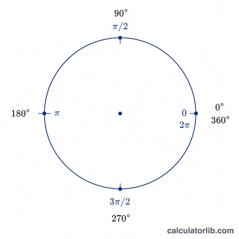 Circle marking key angles in both degrees and radians