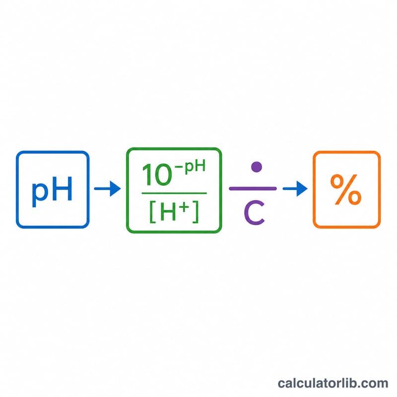 Formula breakdown showing hydrogen ion concentration from ten to the negative pH divided by initial concentration