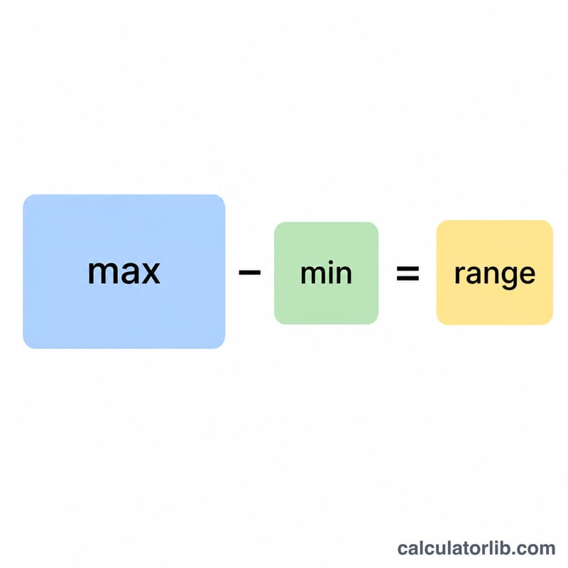 Simple formula illustration: maximum minus minimum equals range with two boxes subtracting