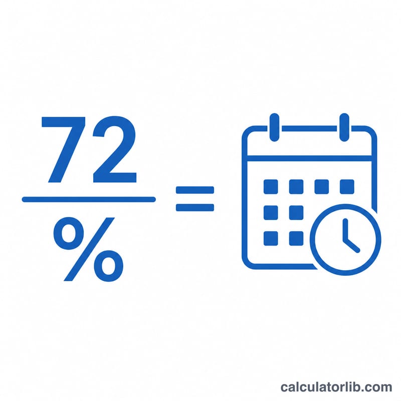 Diagram showing 72 divided by return rate equals years