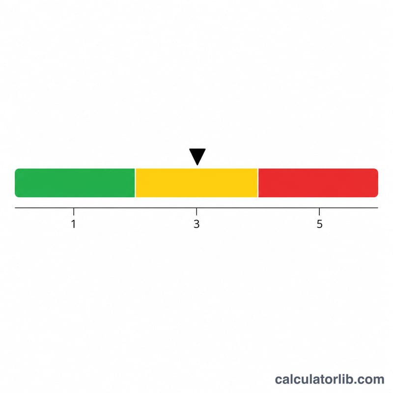 Color-coded leverage gauge showing low, moderate and high net debt to EBITDA zones