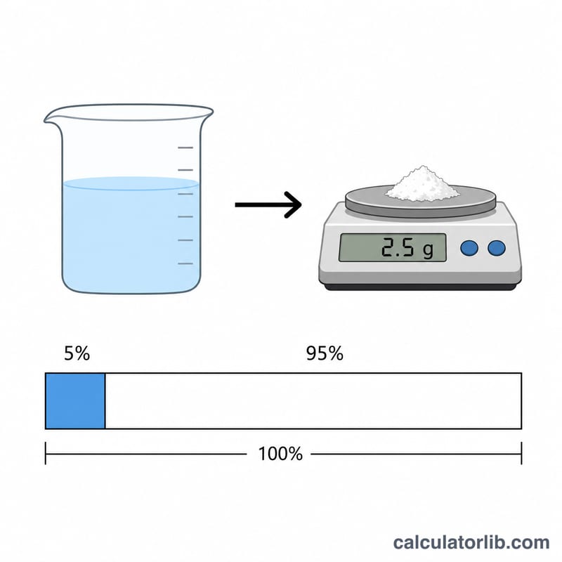 Diagram of calculating solute mass from a percent of total solution mass