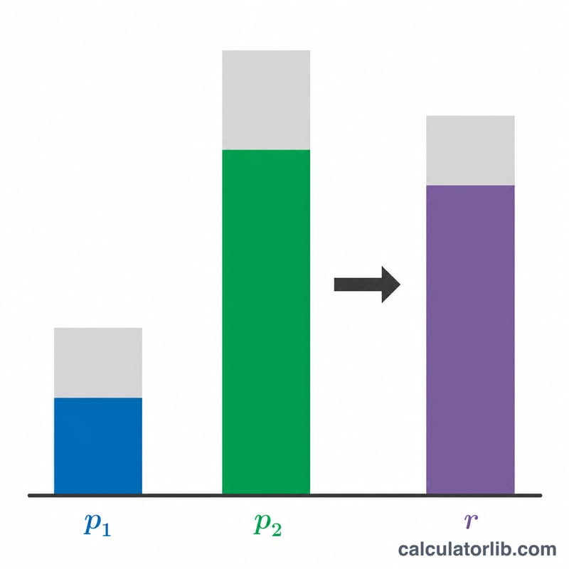 Bar chart showing two groups with different sample sizes combining into a weighted average percentage
