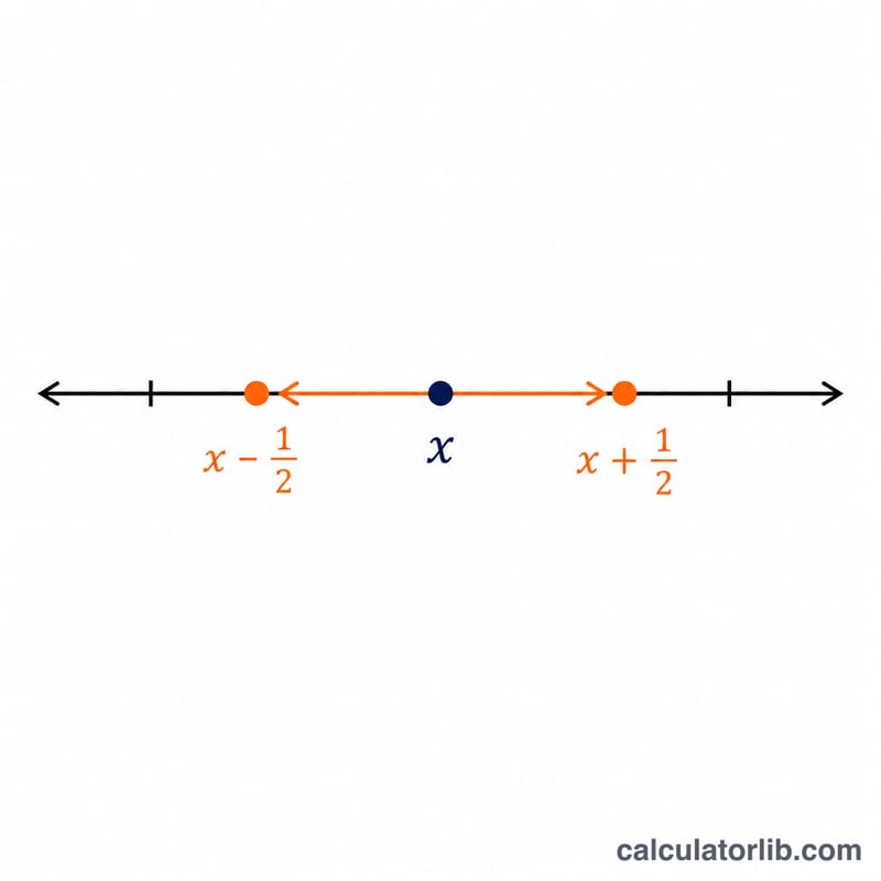 Number line showing an integer x with arrows pointing outward by half a unit to x minus 0.5 and x plus 0.5